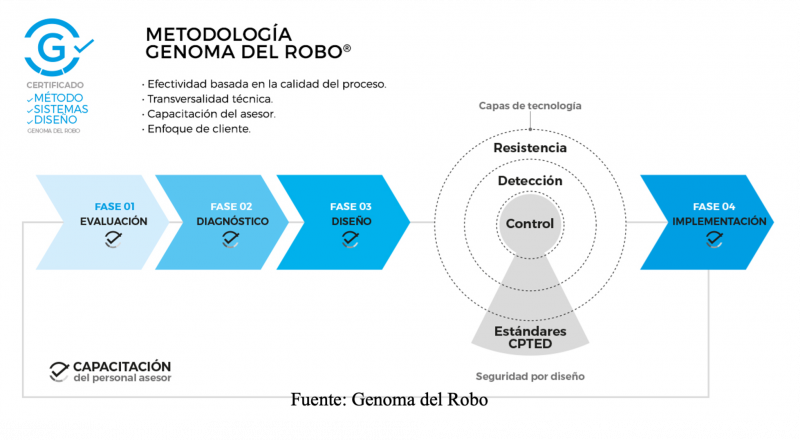 Metodologia de genoma del robo
